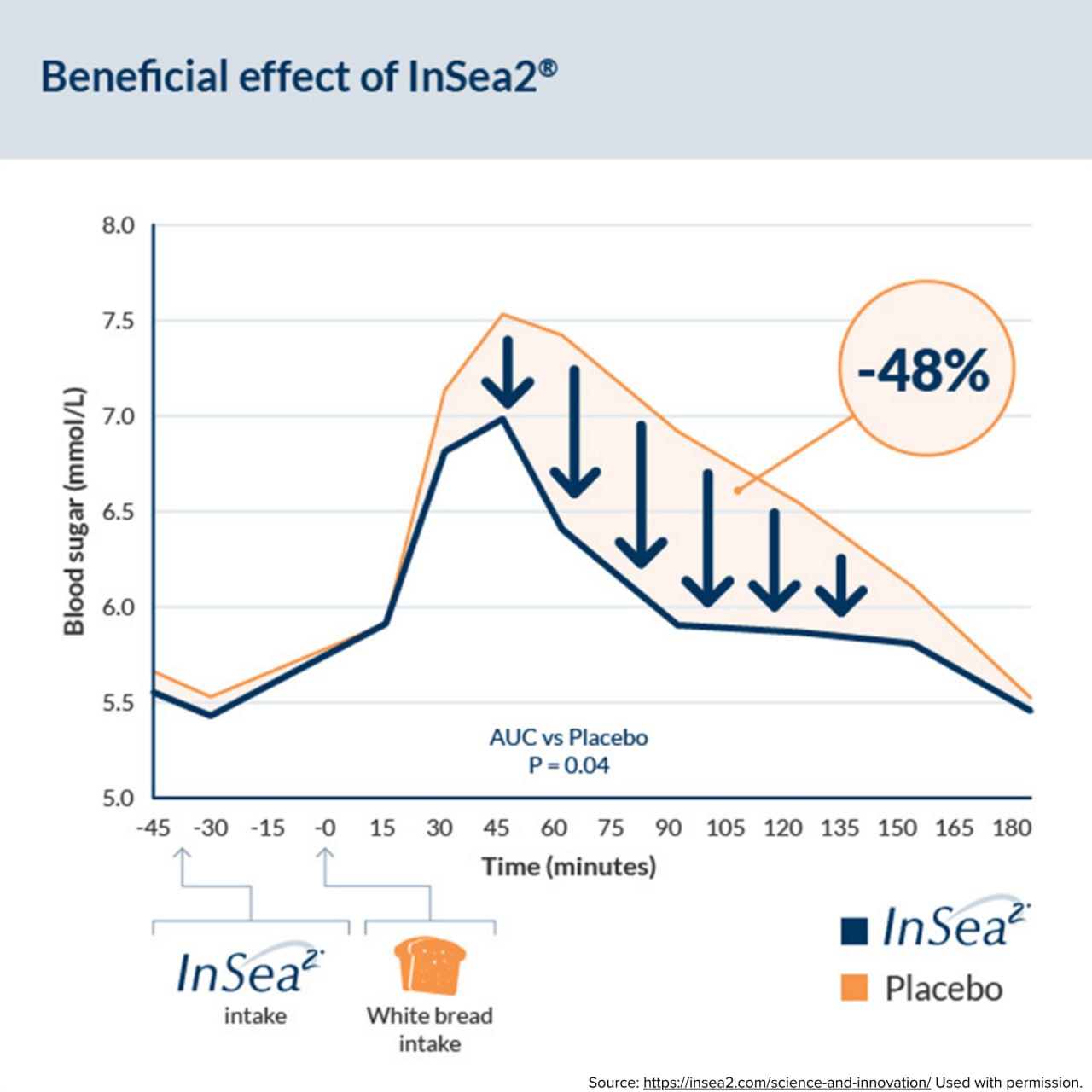 Beneficial effect of InSea2